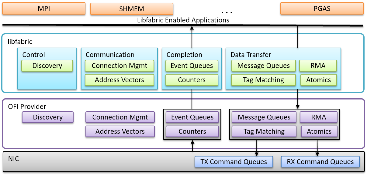 OpenFabrics Interface Overview